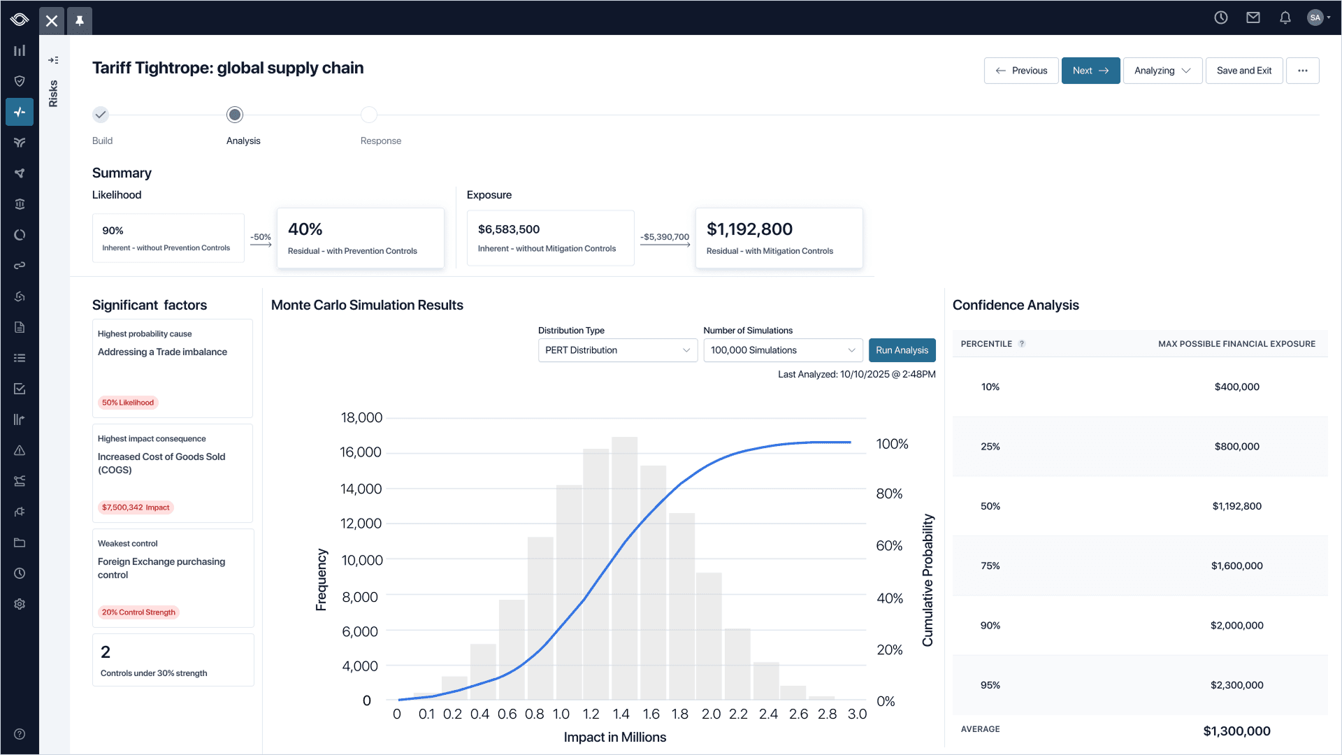 The Analysis view of the Tariff Tightrope scenario, showing inherent and residual likelihood and exposure summaries, a Monte Carlo simulation histogram and S-curve, significant factor cards (highest probability cause, highest impact consequence, weakest control), and a confidence analysis table broken down by percentile