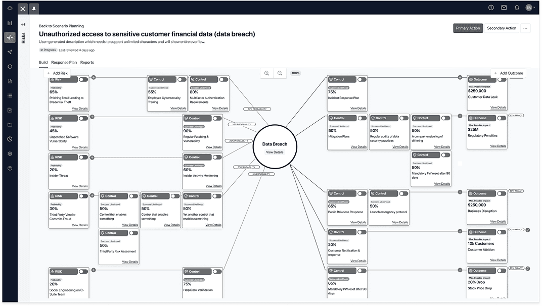 A higher-fidelity Canvas exploration showing the full bow tie laid out for a data breach scenario, with causes, controls, the risk event, mitigations, and consequences all visible at once